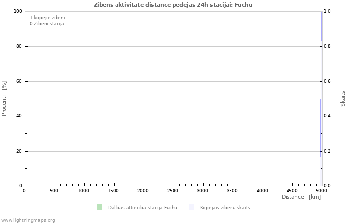 Grafiki: Zibens aktivitāte distancē