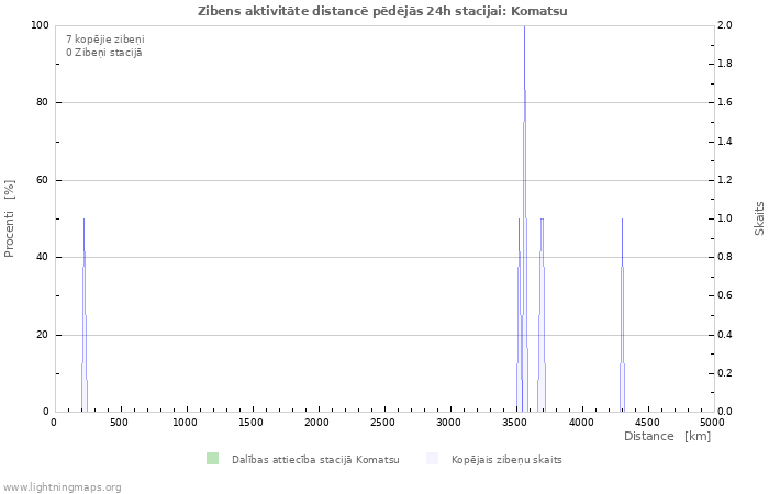 Grafiki: Zibens aktivitāte distancē