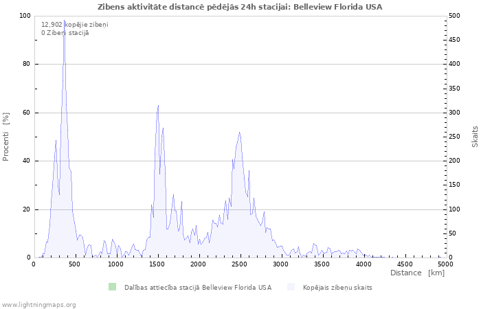 Grafiki: Zibens aktivitāte distancē