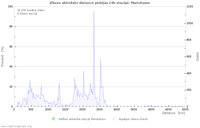 Grafiki: Zibens aktivitāte distancē