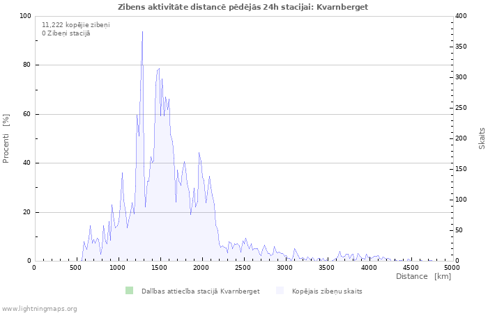 Grafiki: Zibens aktivitāte distancē