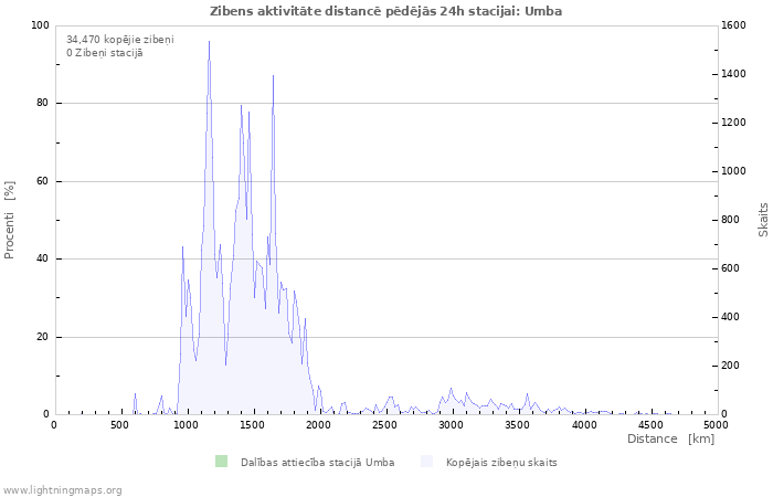 Grafiki: Zibens aktivitāte distancē
