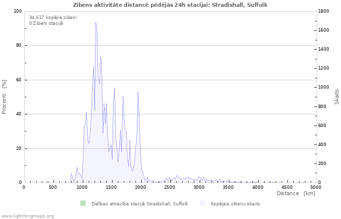 Grafiki: Zibens aktivitāte distancē