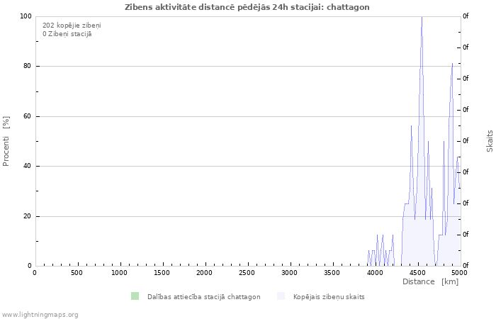 Grafiki: Zibens aktivitāte distancē