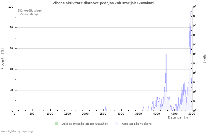 Grafiki: Zibens aktivitāte distancē