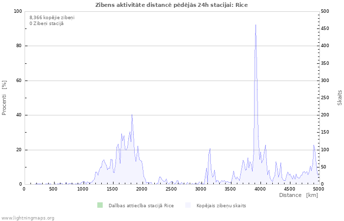 Grafiki: Zibens aktivitāte distancē