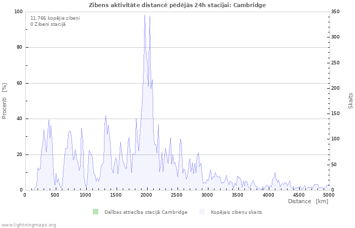 Grafiki: Zibens aktivitāte distancē