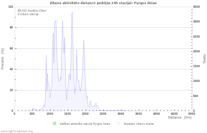 Grafiki: Zibens aktivitāte distancē