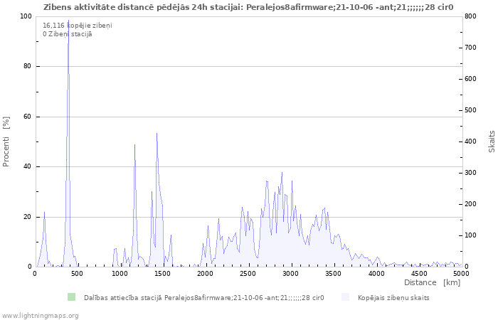 Grafiki: Zibens aktivitāte distancē