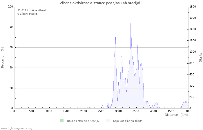 Grafiki: Zibens aktivitāte distancē