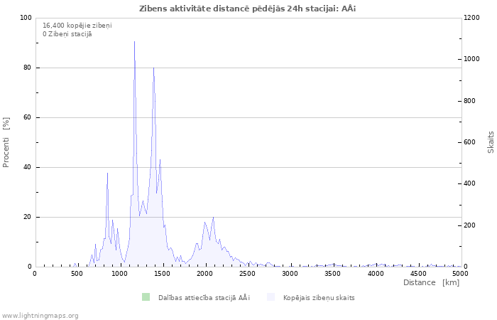 Grafiki: Zibens aktivitāte distancē