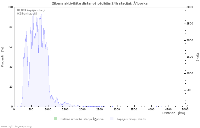 Grafiki: Zibens aktivitāte distancē