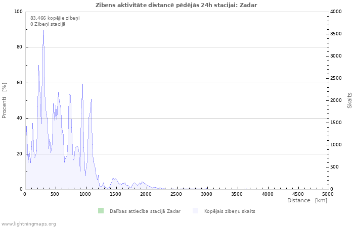 Grafiki: Zibens aktivitāte distancē