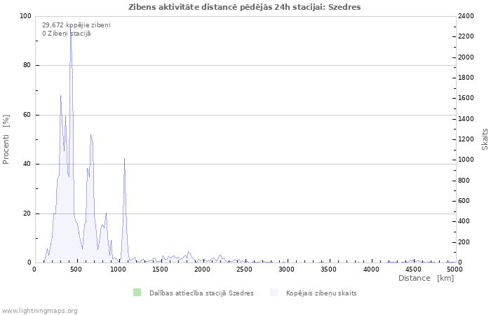Grafiki: Zibens aktivitāte distancē