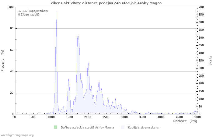 Grafiki: Zibens aktivitāte distancē