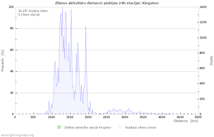 Grafiki: Zibens aktivitāte distancē