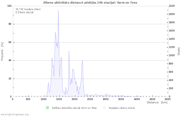 Grafiki: Zibens aktivitāte distancē