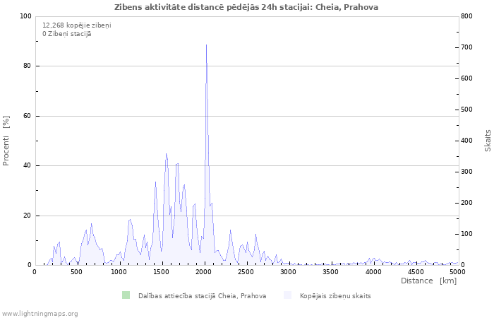 Grafiki: Zibens aktivitāte distancē