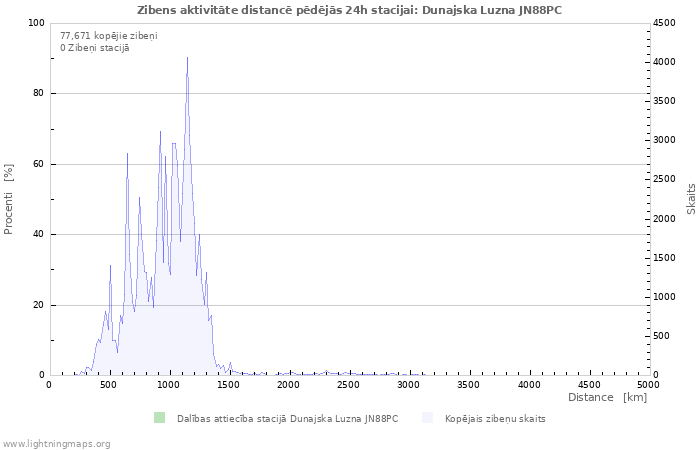 Grafiki: Zibens aktivitāte distancē