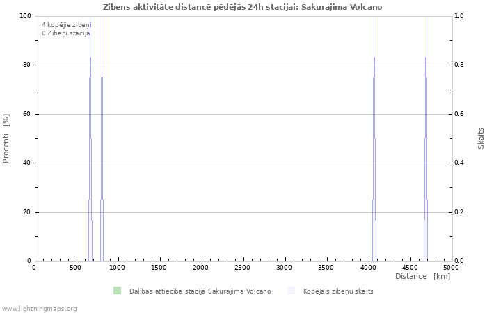 Grafiki: Zibens aktivitāte distancē