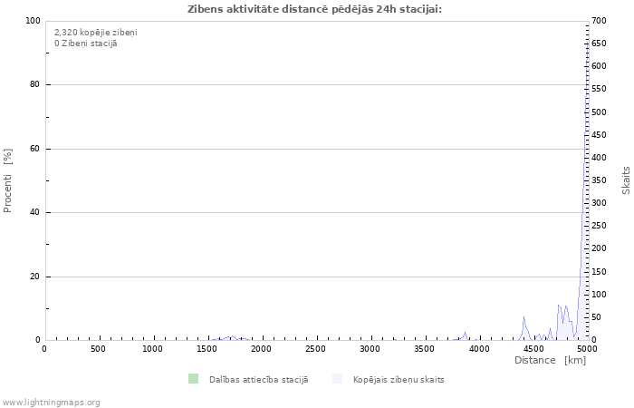 Grafiki: Zibens aktivitāte distancē