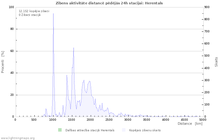 Grafiki: Zibens aktivitāte distancē