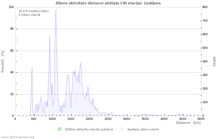 Grafiki: Zibens aktivitāte distancē