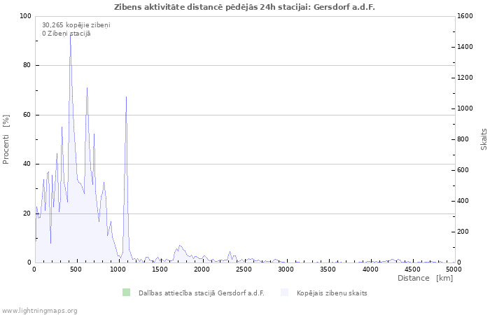 Grafiki: Zibens aktivitāte distancē