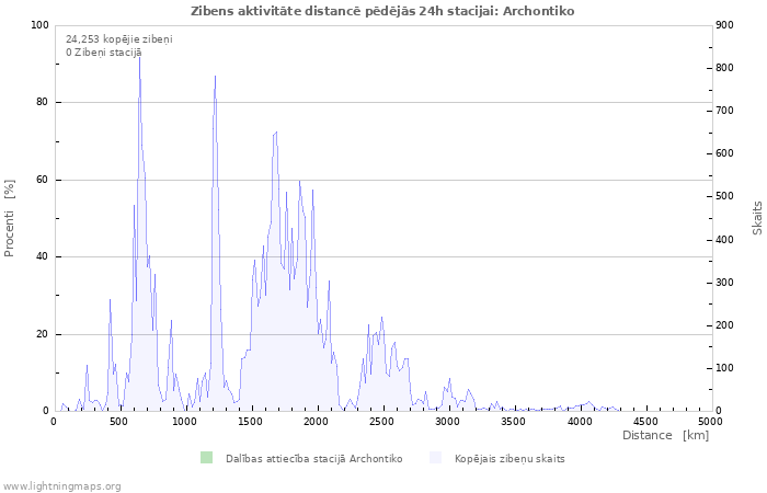 Grafiki: Zibens aktivitāte distancē