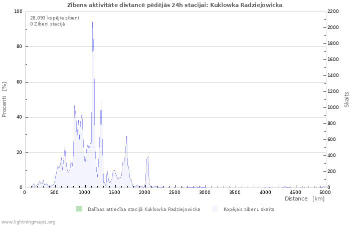 Grafiki: Zibens aktivitāte distancē