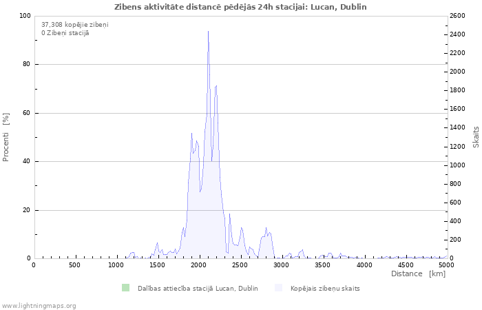 Grafiki: Zibens aktivitāte distancē