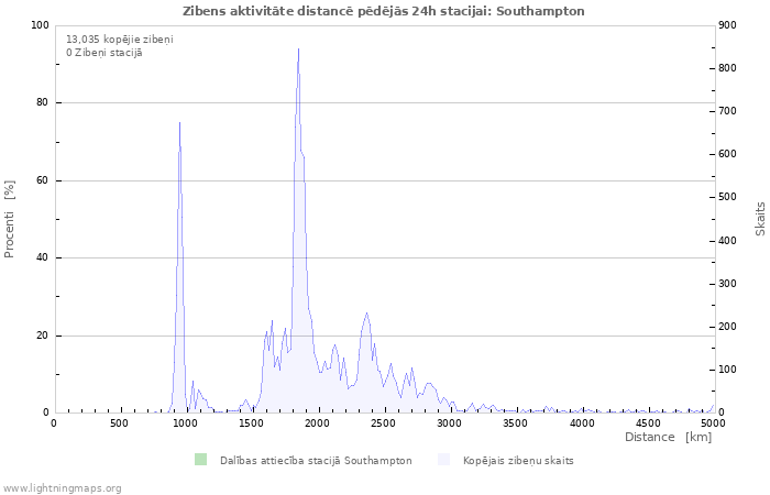 Grafiki: Zibens aktivitāte distancē