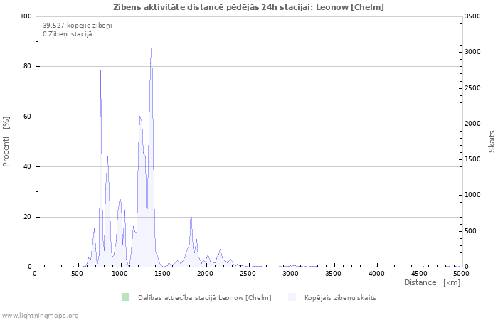 Grafiki: Zibens aktivitāte distancē