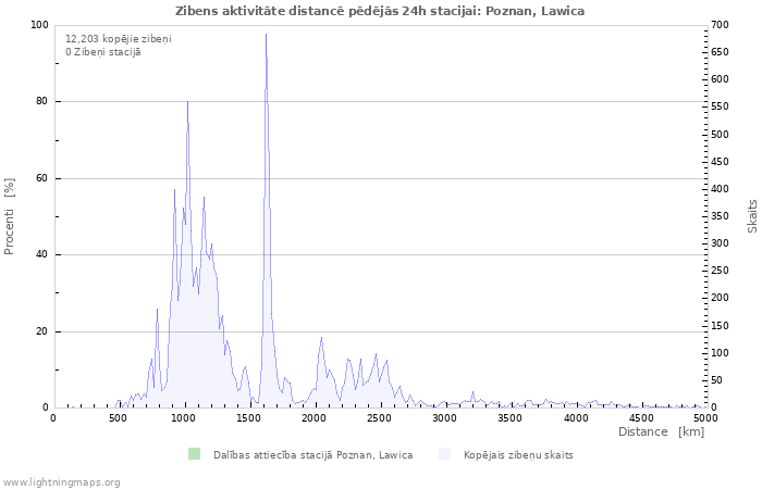 Grafiki: Zibens aktivitāte distancē