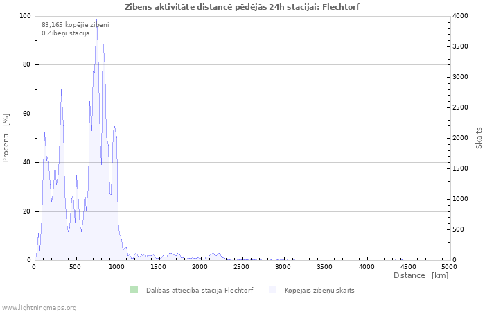 Grafiki: Zibens aktivitāte distancē