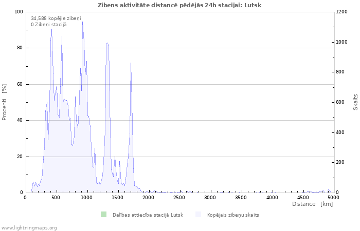 Grafiki: Zibens aktivitāte distancē