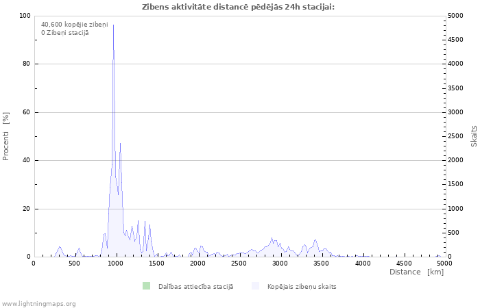 Grafiki: Zibens aktivitāte distancē