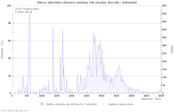 Grafiki: Zibens aktivitāte distancē