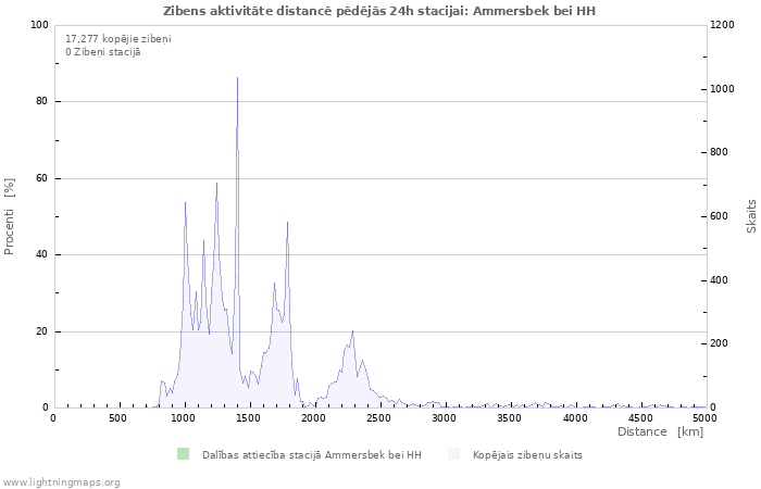 Grafiki: Zibens aktivitāte distancē