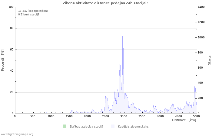 Grafiki: Zibens aktivitāte distancē