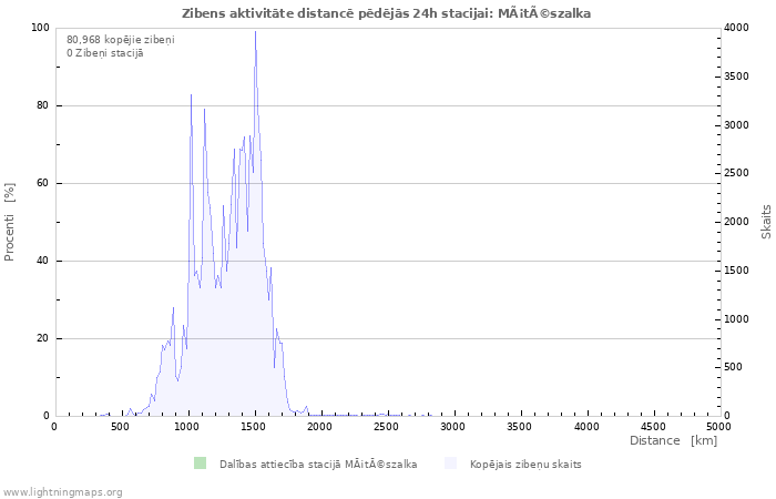 Grafiki: Zibens aktivitāte distancē