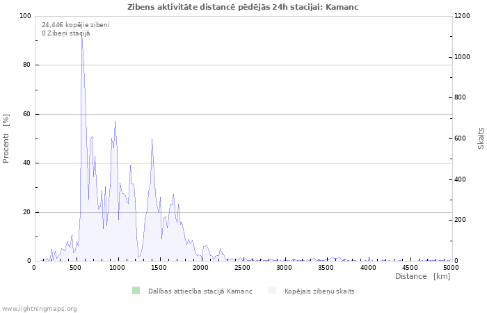 Grafiki: Zibens aktivitāte distancē