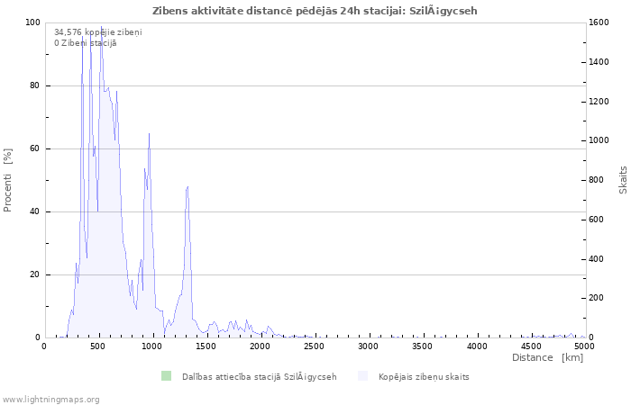 Grafiki: Zibens aktivitāte distancē