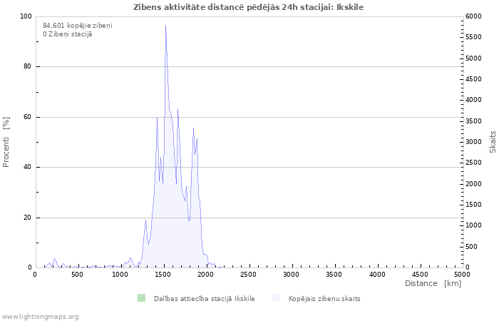 Grafiki: Zibens aktivitāte distancē