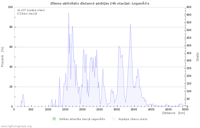 Grafiki: Zibens aktivitāte distancē