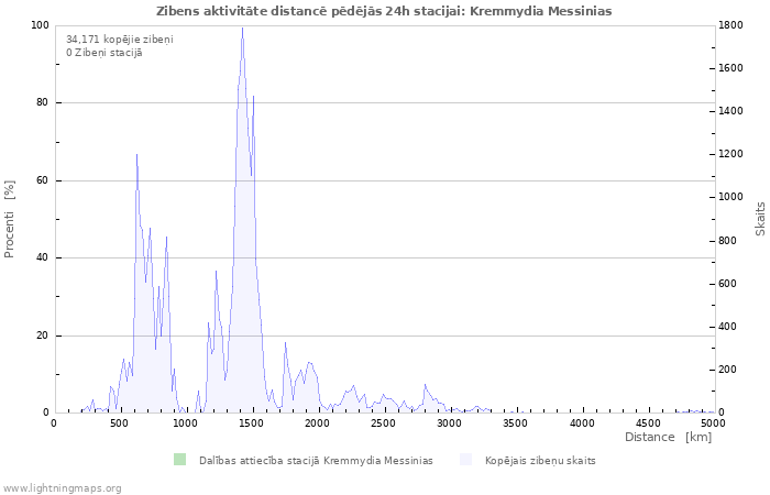 Grafiki: Zibens aktivitāte distancē