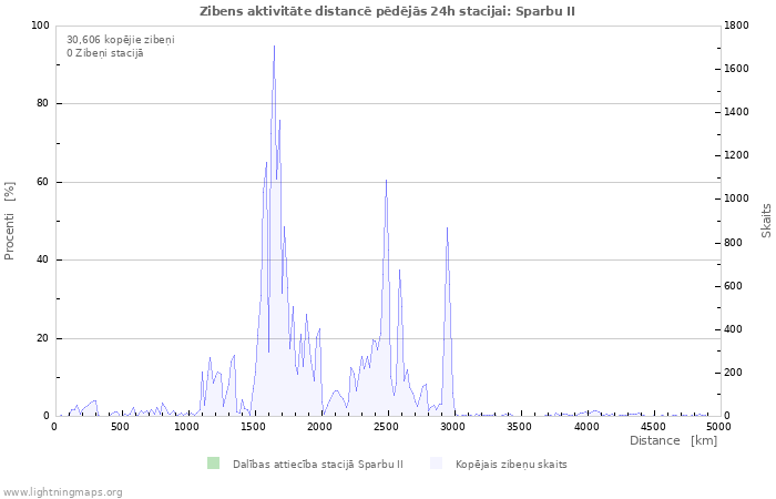 Grafiki: Zibens aktivitāte distancē