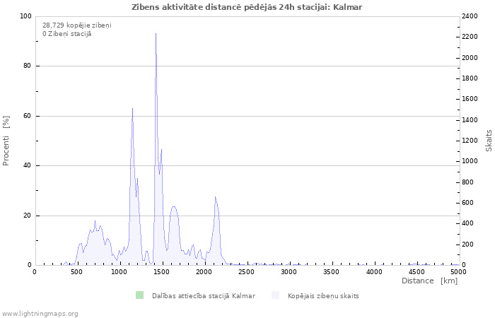 Grafiki: Zibens aktivitāte distancē