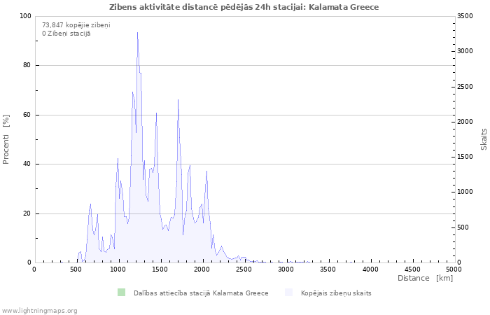 Grafiki: Zibens aktivitāte distancē