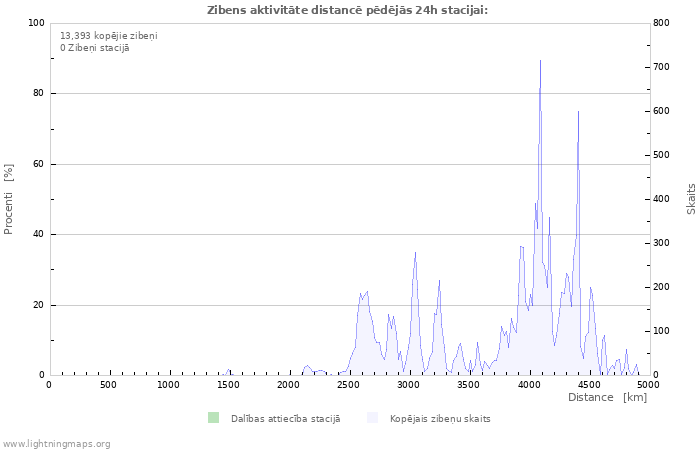 Grafiki: Zibens aktivitāte distancē